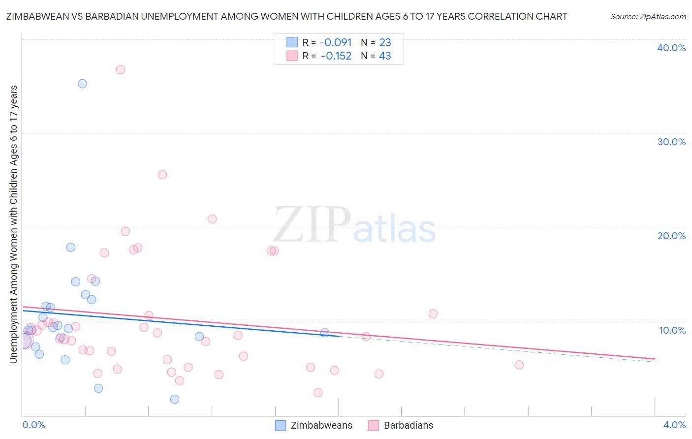 Zimbabwean vs Barbadian Unemployment Among Women with Children Ages 6 to 17 years