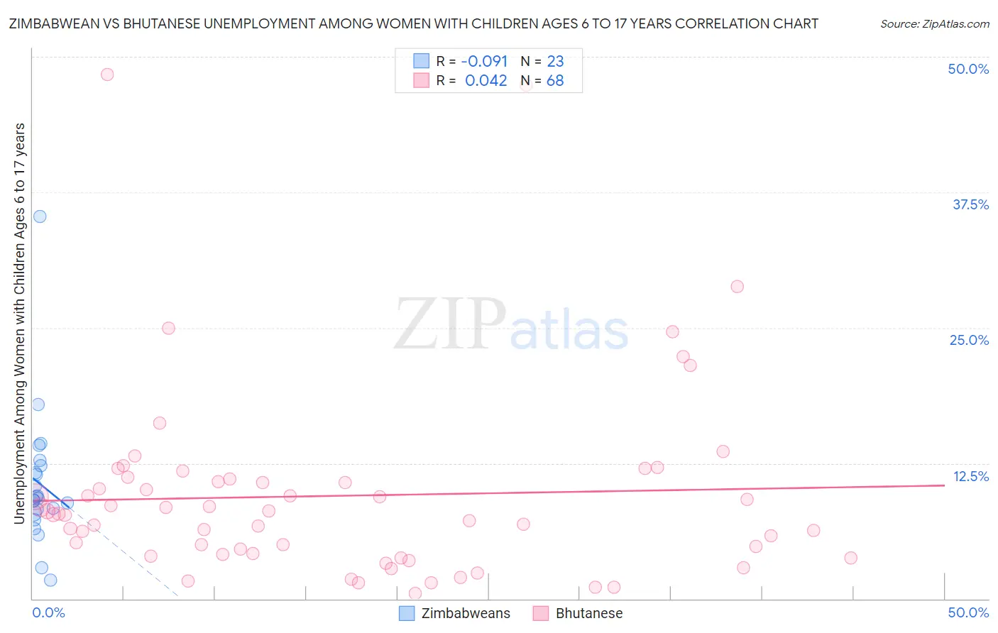 Zimbabwean vs Bhutanese Unemployment Among Women with Children Ages 6 to 17 years