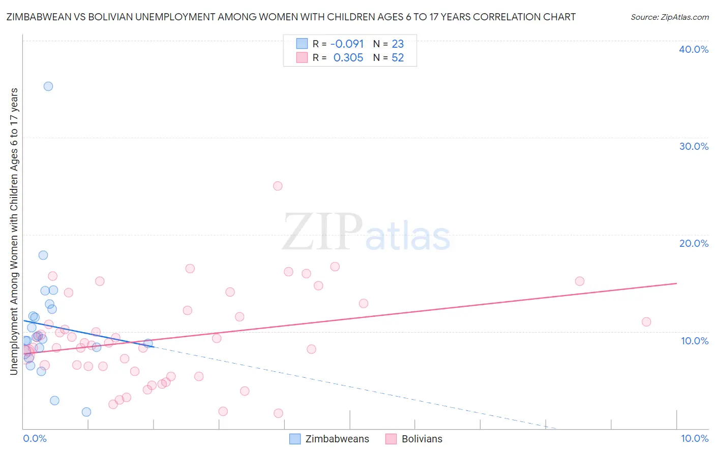 Zimbabwean vs Bolivian Unemployment Among Women with Children Ages 6 to 17 years