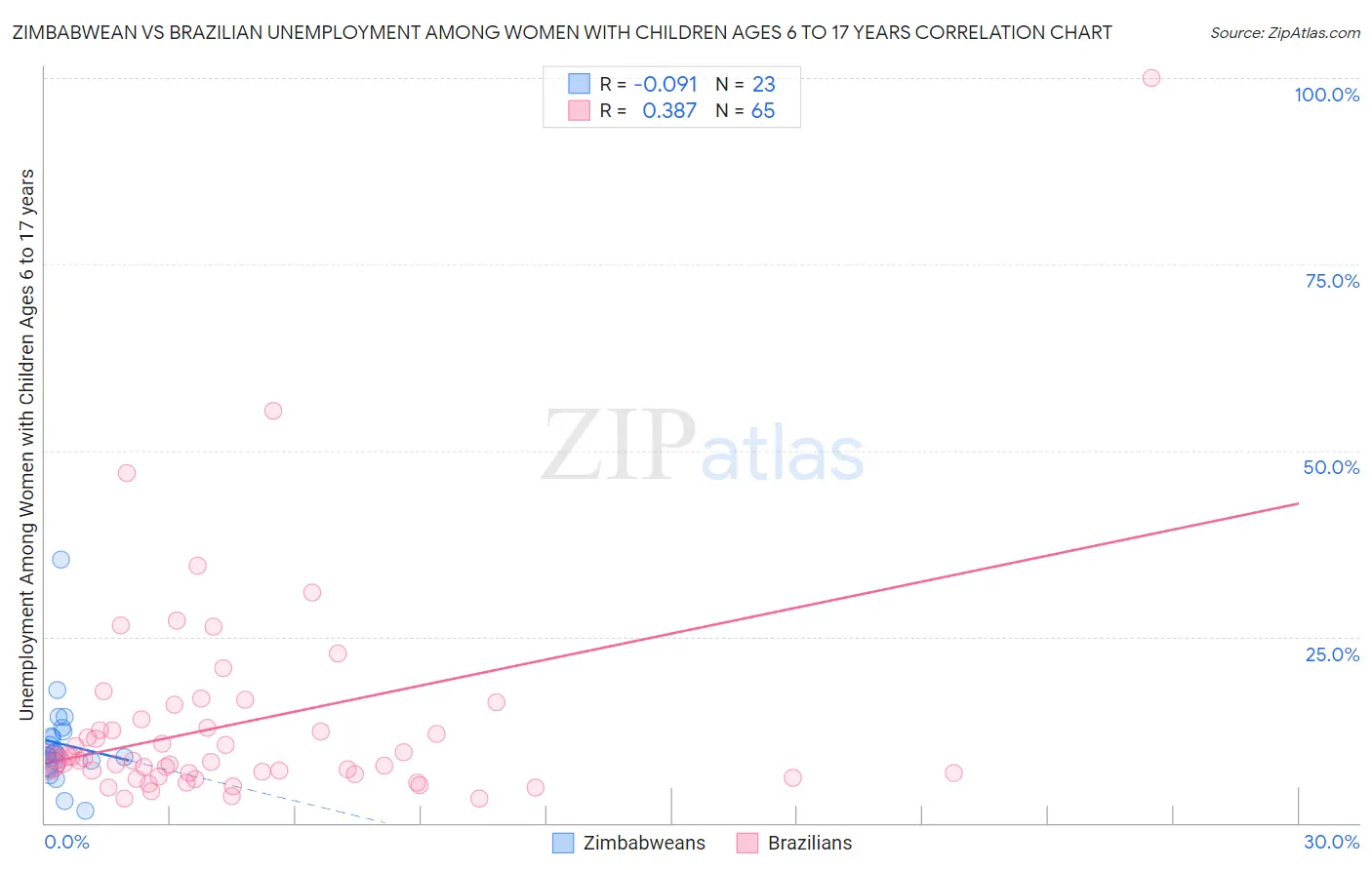 Zimbabwean vs Brazilian Unemployment Among Women with Children Ages 6 to 17 years
