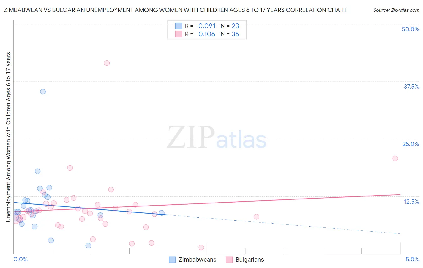 Zimbabwean vs Bulgarian Unemployment Among Women with Children Ages 6 to 17 years