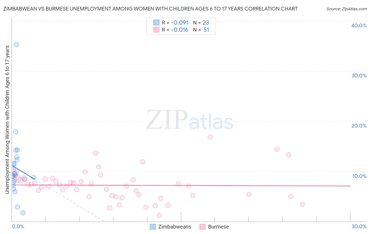 Zimbabwean vs Burmese Unemployment Among Women with Children Ages 6 to 17 years