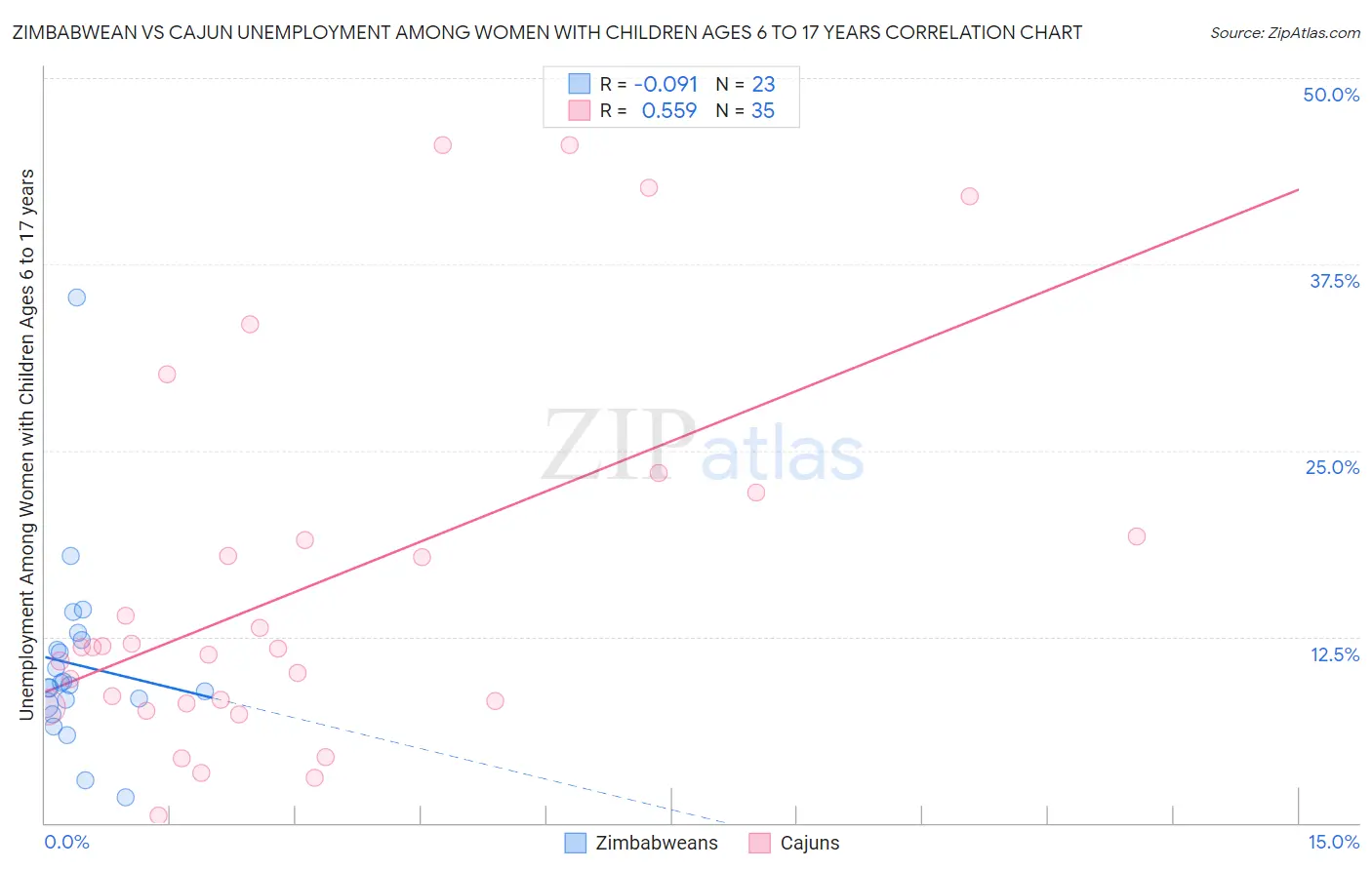Zimbabwean vs Cajun Unemployment Among Women with Children Ages 6 to 17 years