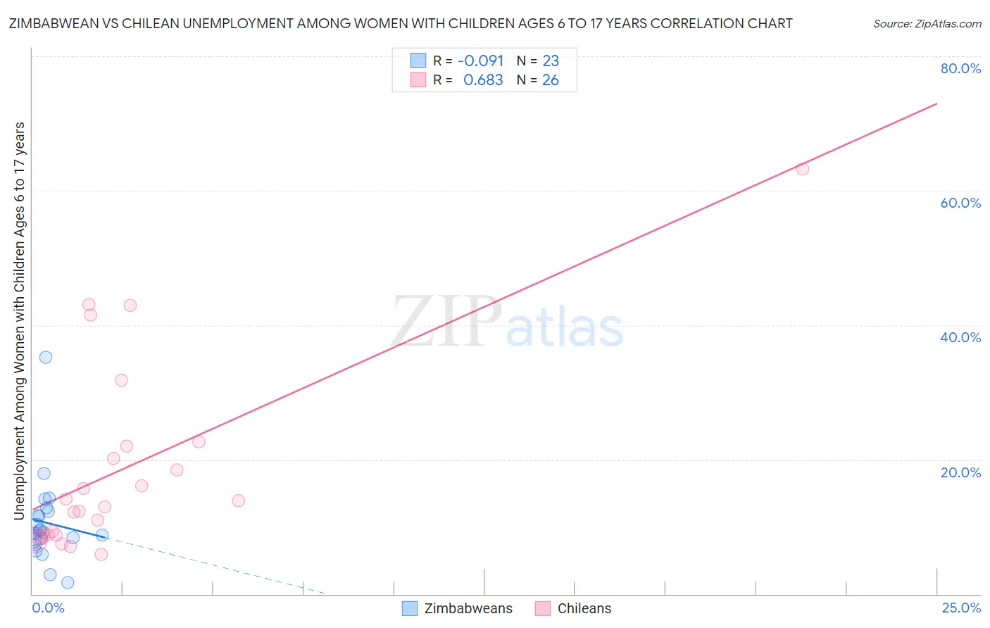 Zimbabwean vs Chilean Unemployment Among Women with Children Ages 6 to 17 years