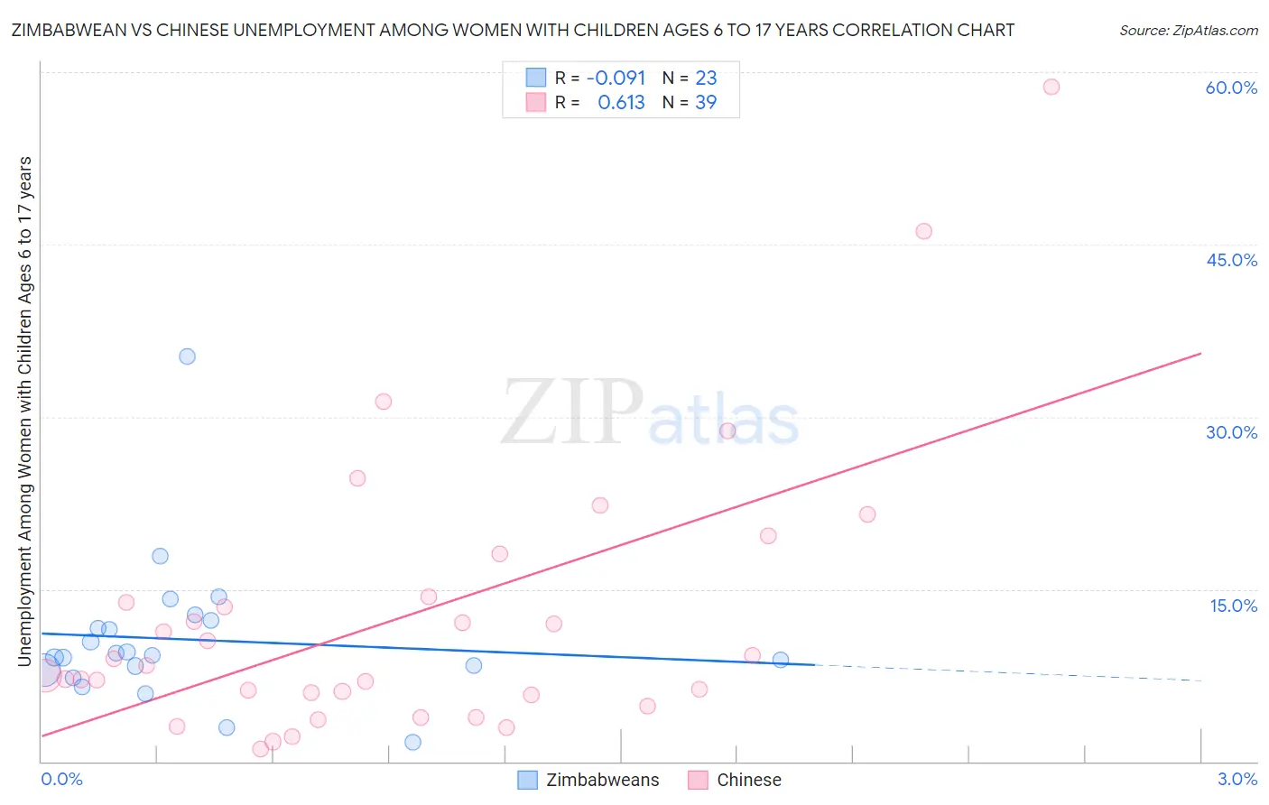 Zimbabwean vs Chinese Unemployment Among Women with Children Ages 6 to 17 years