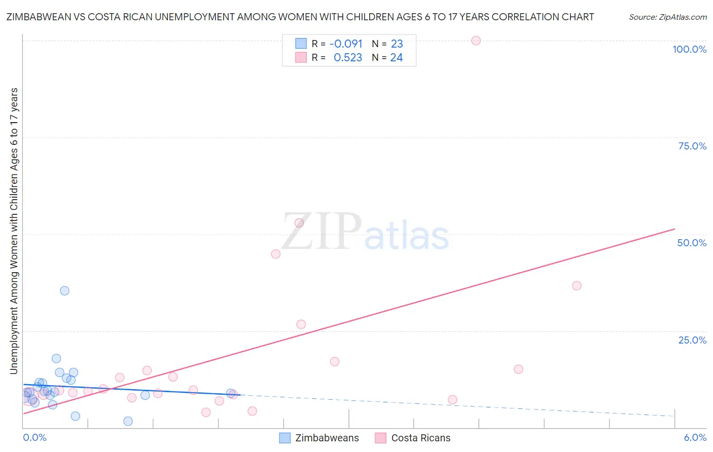 Zimbabwean vs Costa Rican Unemployment Among Women with Children Ages 6 to 17 years