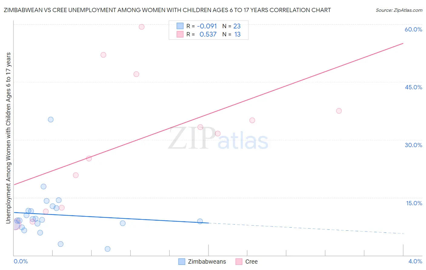 Zimbabwean vs Cree Unemployment Among Women with Children Ages 6 to 17 years