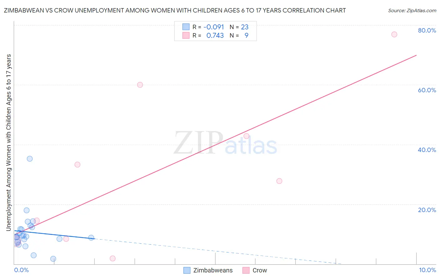 Zimbabwean vs Crow Unemployment Among Women with Children Ages 6 to 17 years