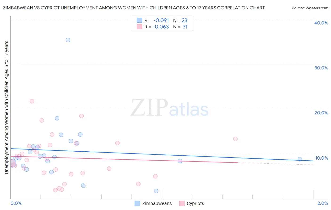 Zimbabwean vs Cypriot Unemployment Among Women with Children Ages 6 to 17 years