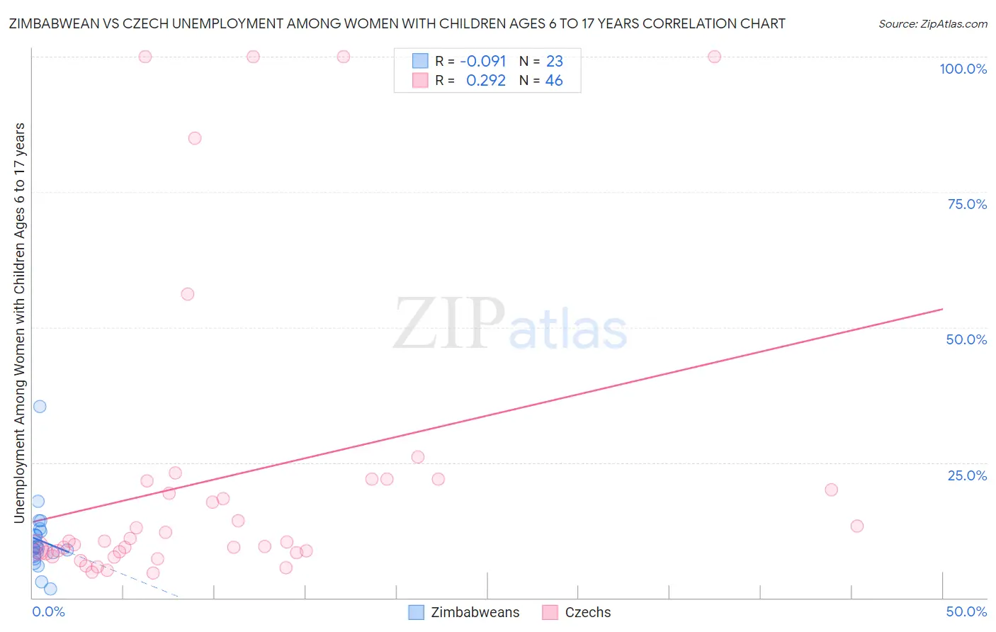 Zimbabwean vs Czech Unemployment Among Women with Children Ages 6 to 17 years