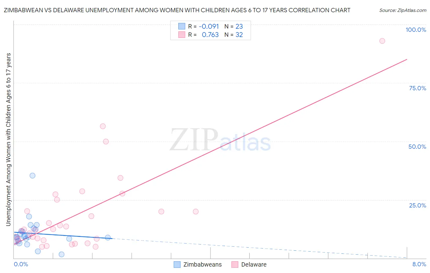 Zimbabwean vs Delaware Unemployment Among Women with Children Ages 6 to 17 years