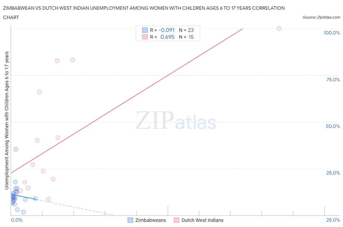 Zimbabwean vs Dutch West Indian Unemployment Among Women with Children Ages 6 to 17 years