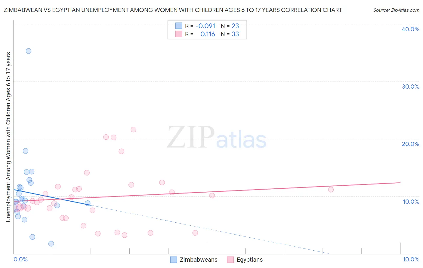 Zimbabwean vs Egyptian Unemployment Among Women with Children Ages 6 to 17 years