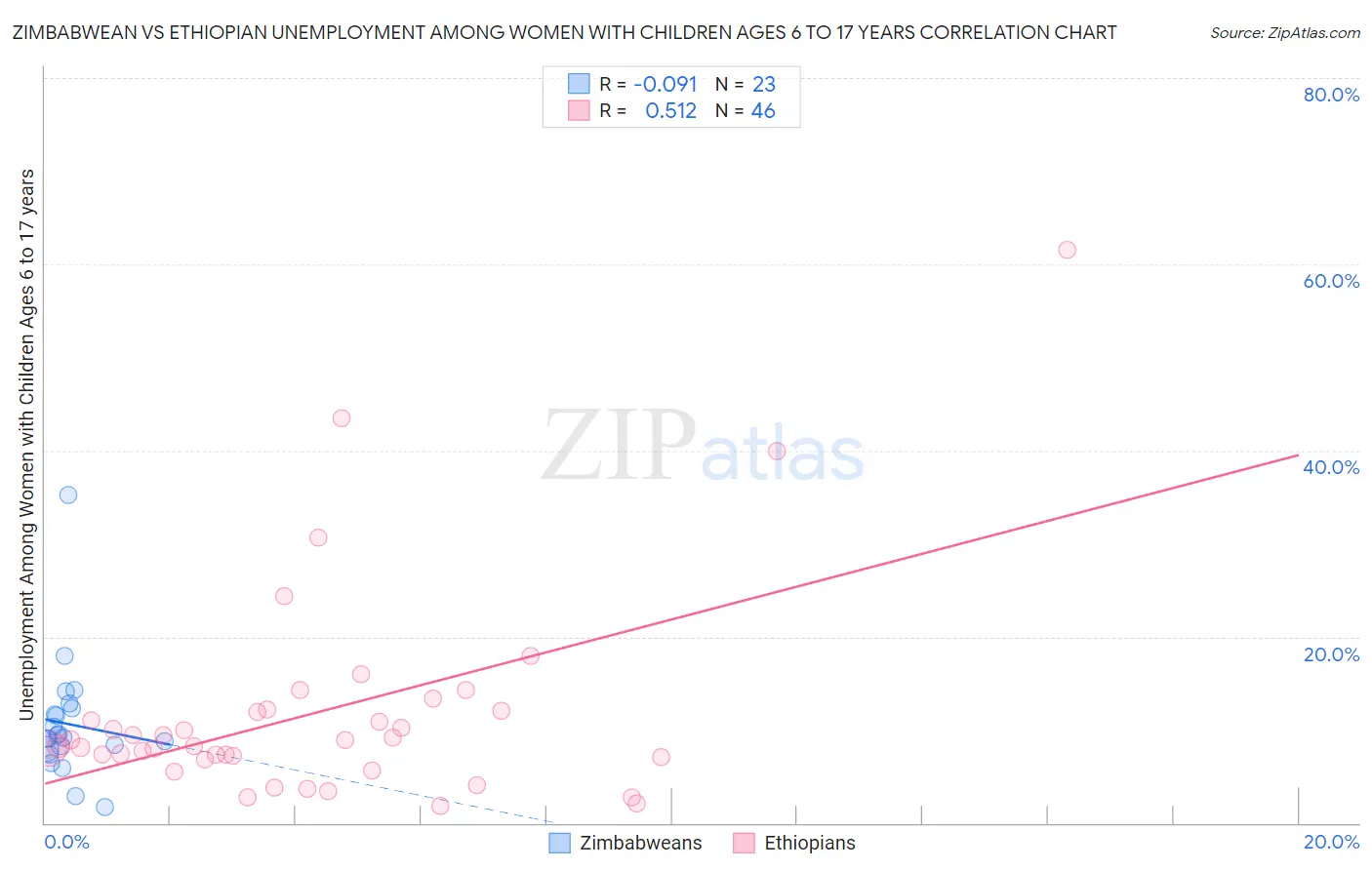 Zimbabwean vs Ethiopian Unemployment Among Women with Children Ages 6 to 17 years