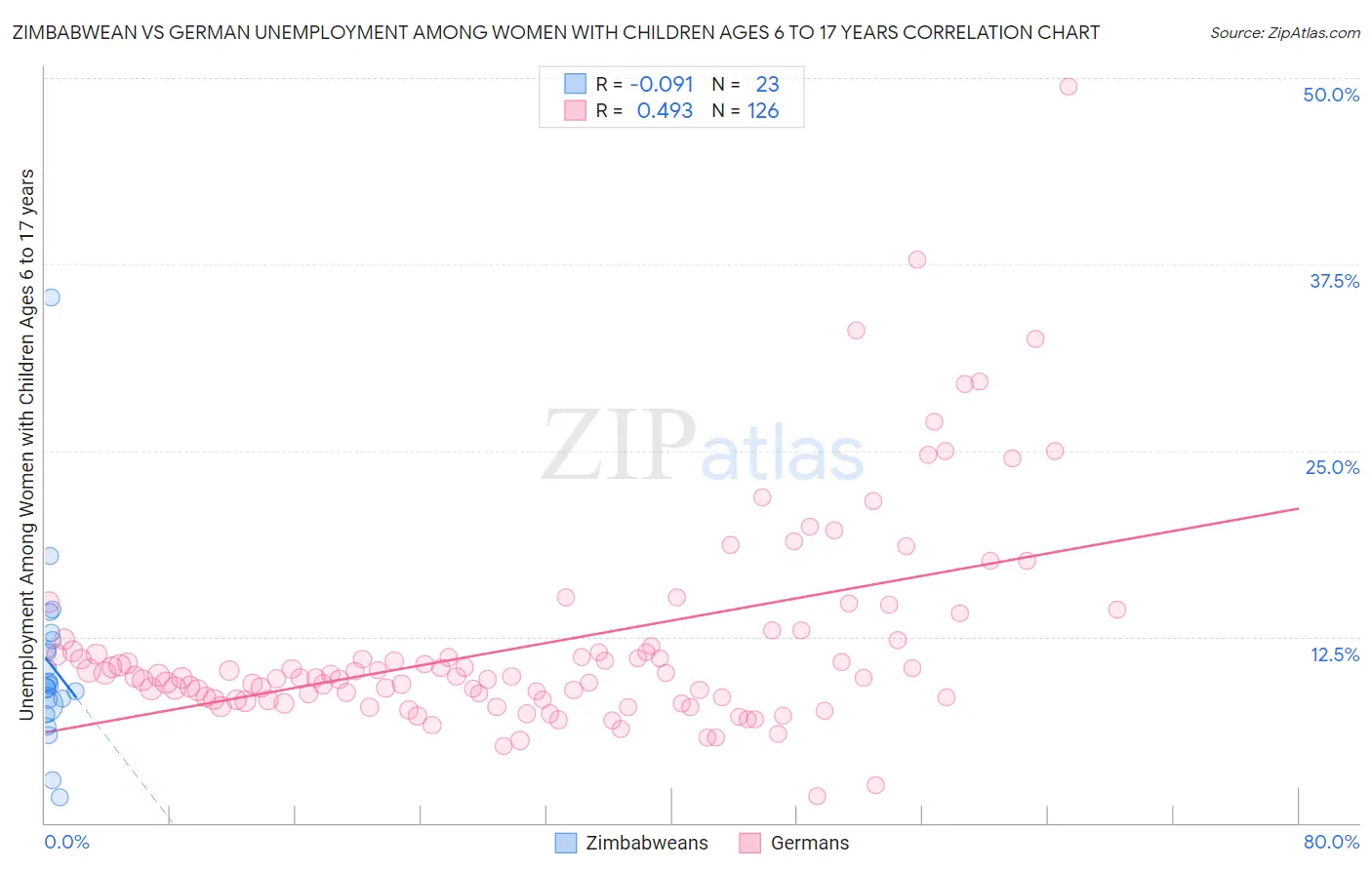 Zimbabwean vs German Unemployment Among Women with Children Ages 6 to 17 years
