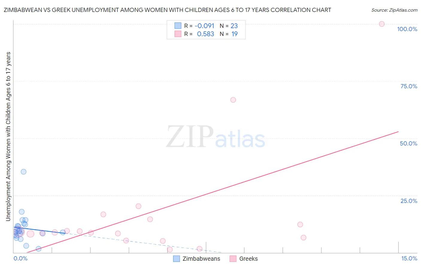 Zimbabwean vs Greek Unemployment Among Women with Children Ages 6 to 17 years