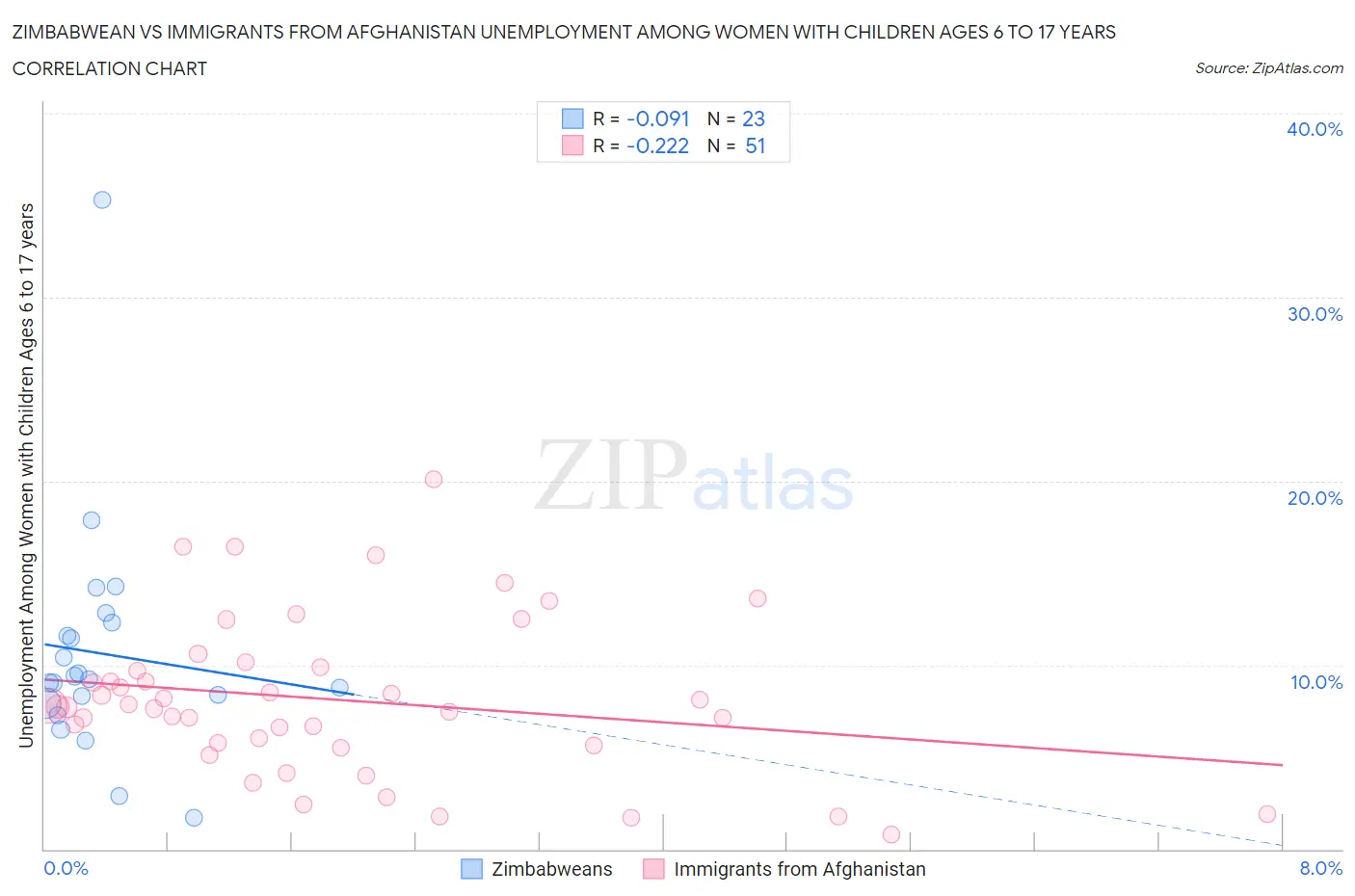 Zimbabwean vs Immigrants from Afghanistan Unemployment Among Women with Children Ages 6 to 17 years