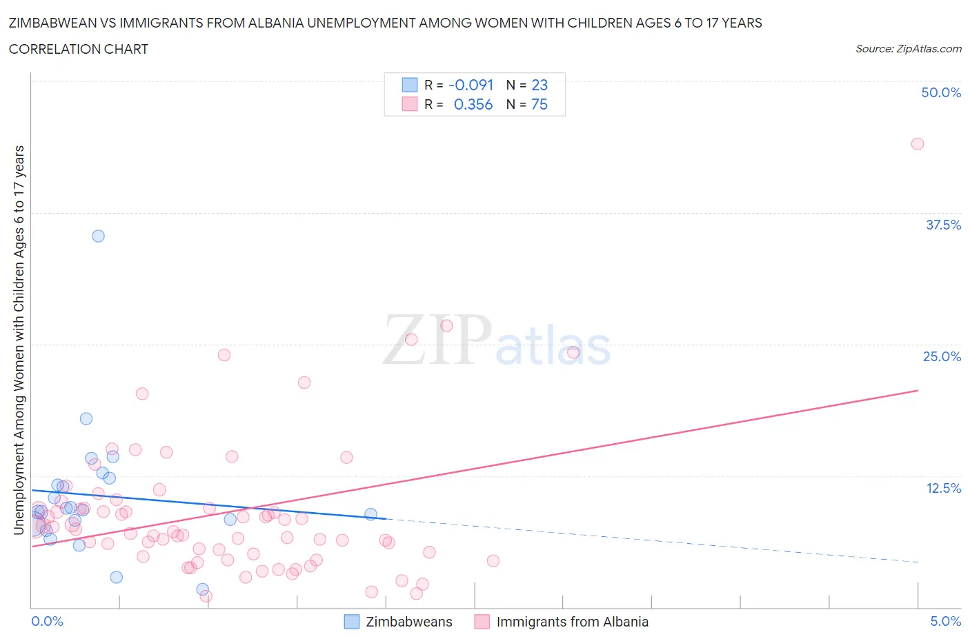 Zimbabwean vs Immigrants from Albania Unemployment Among Women with Children Ages 6 to 17 years