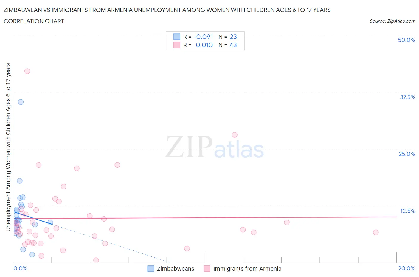 Zimbabwean vs Immigrants from Armenia Unemployment Among Women with Children Ages 6 to 17 years