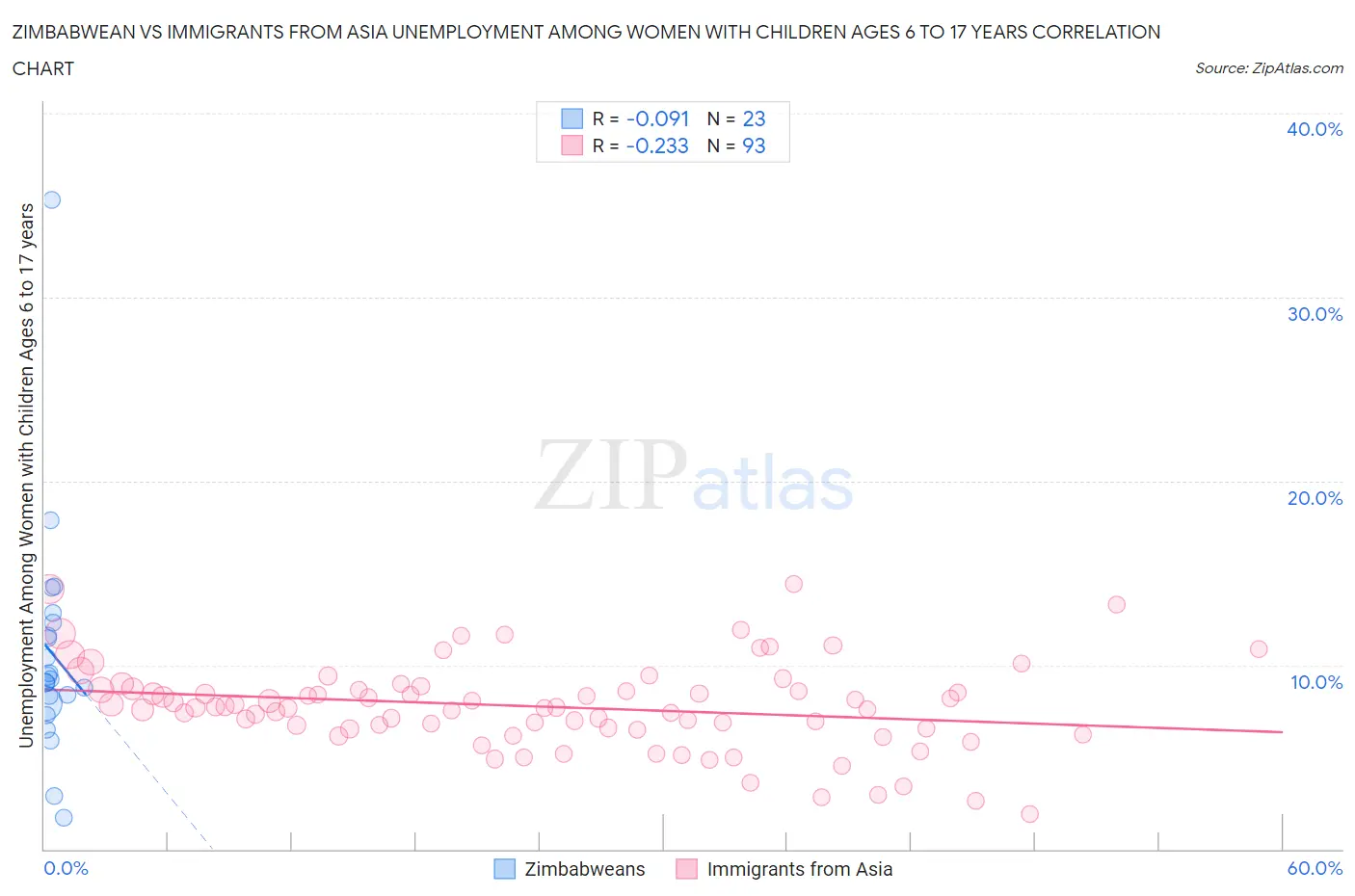 Zimbabwean vs Immigrants from Asia Unemployment Among Women with Children Ages 6 to 17 years