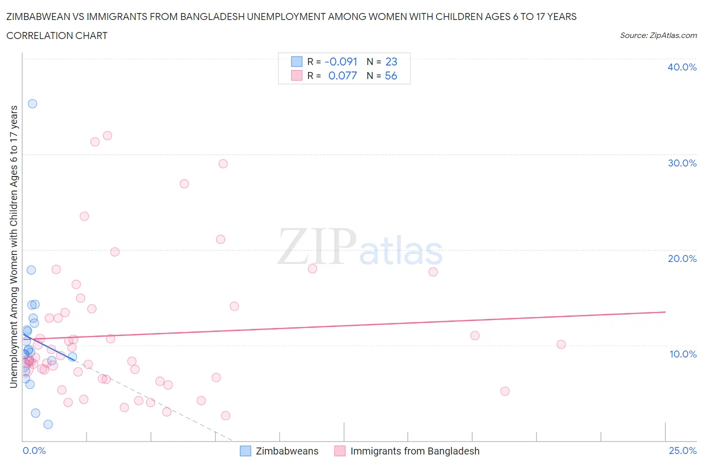 Zimbabwean vs Immigrants from Bangladesh Unemployment Among Women with Children Ages 6 to 17 years