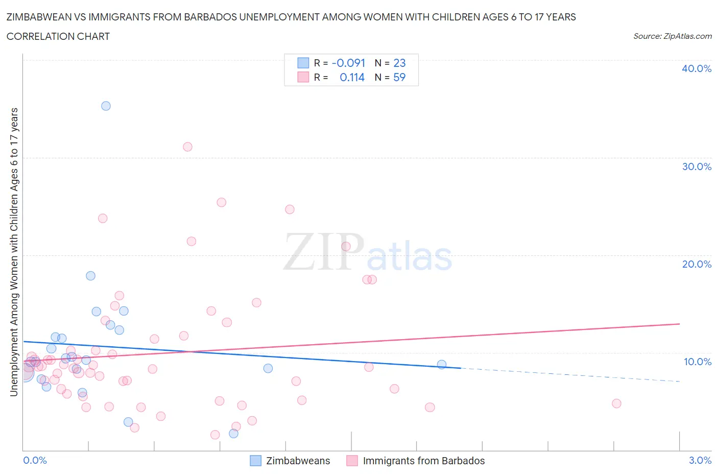 Zimbabwean vs Immigrants from Barbados Unemployment Among Women with Children Ages 6 to 17 years