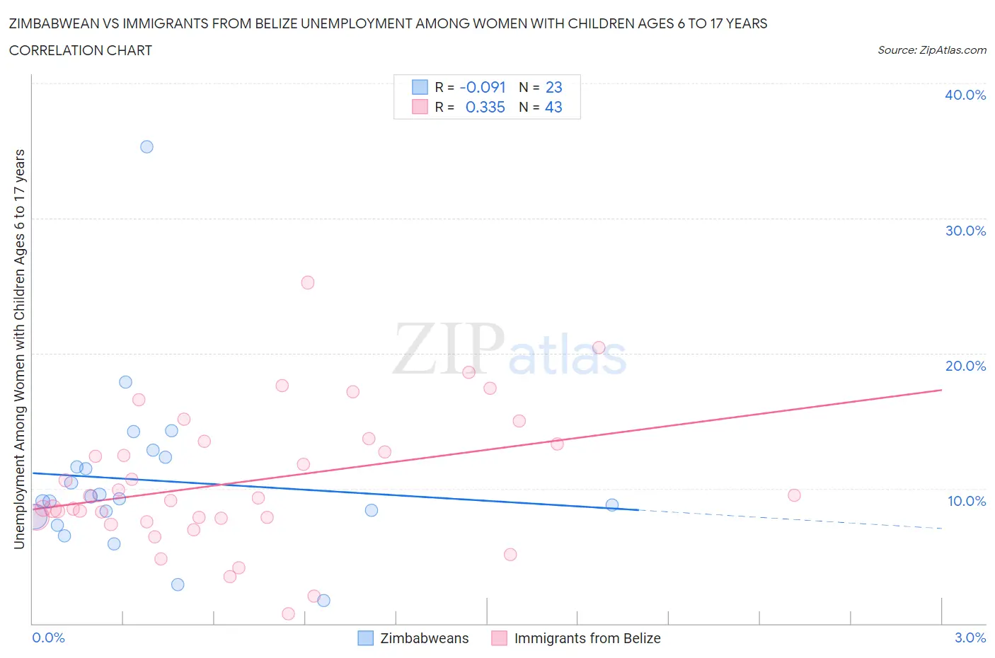 Zimbabwean vs Immigrants from Belize Unemployment Among Women with Children Ages 6 to 17 years