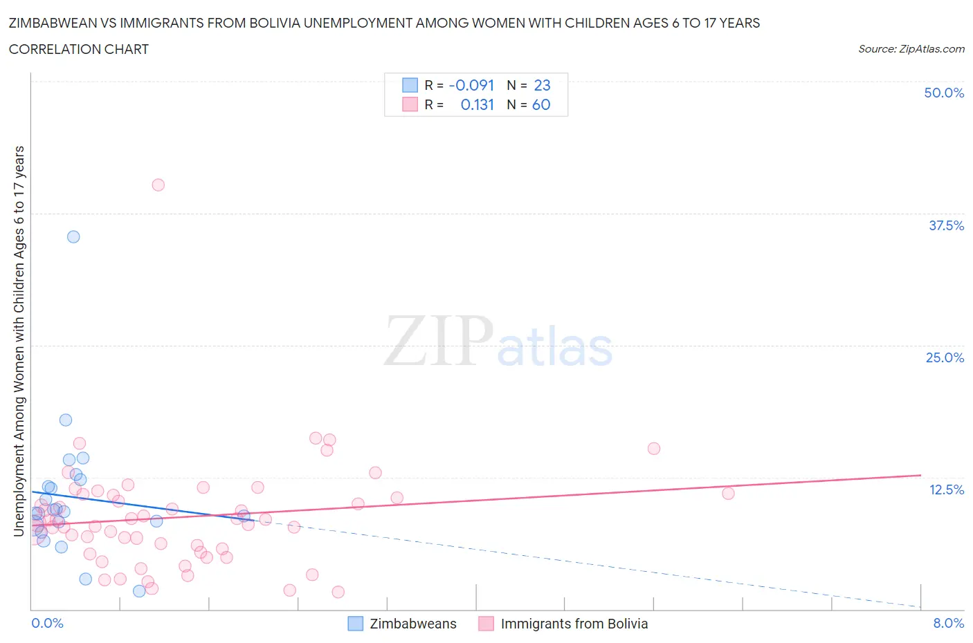 Zimbabwean vs Immigrants from Bolivia Unemployment Among Women with Children Ages 6 to 17 years