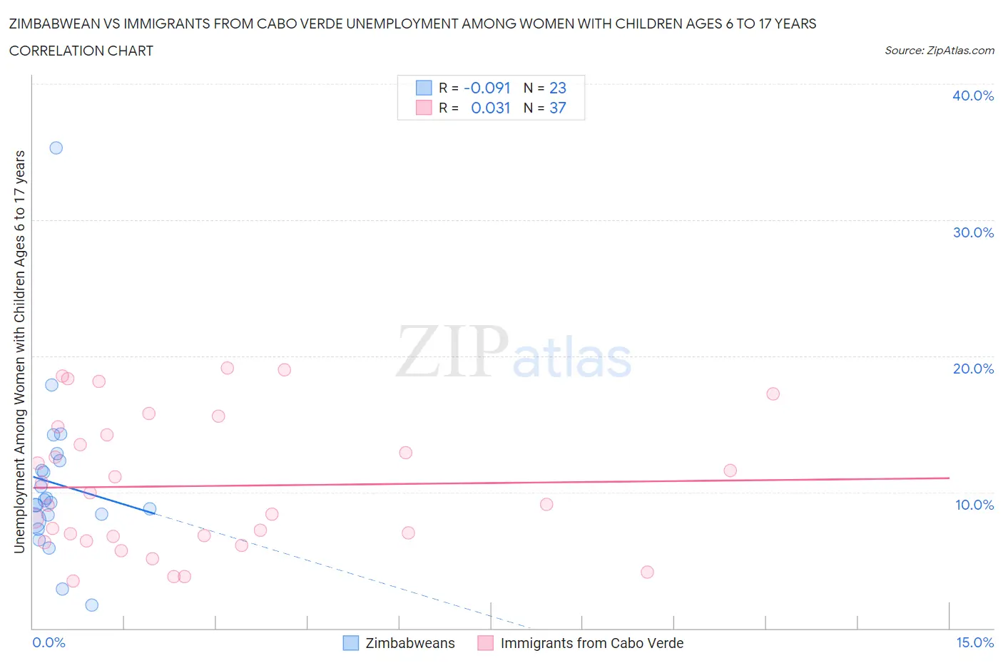 Zimbabwean vs Immigrants from Cabo Verde Unemployment Among Women with Children Ages 6 to 17 years