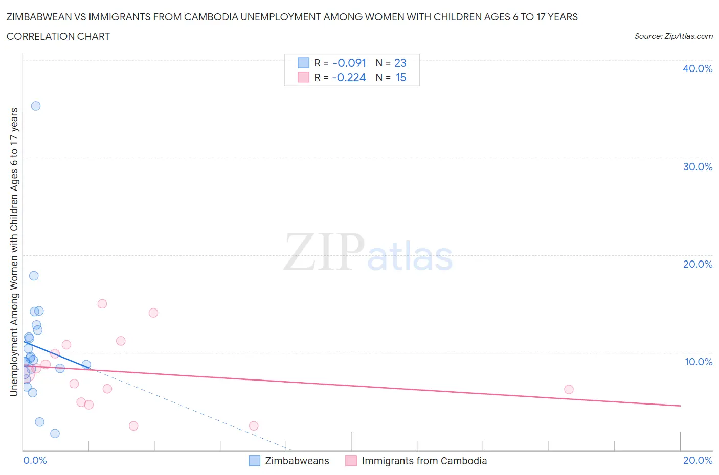 Zimbabwean vs Immigrants from Cambodia Unemployment Among Women with Children Ages 6 to 17 years