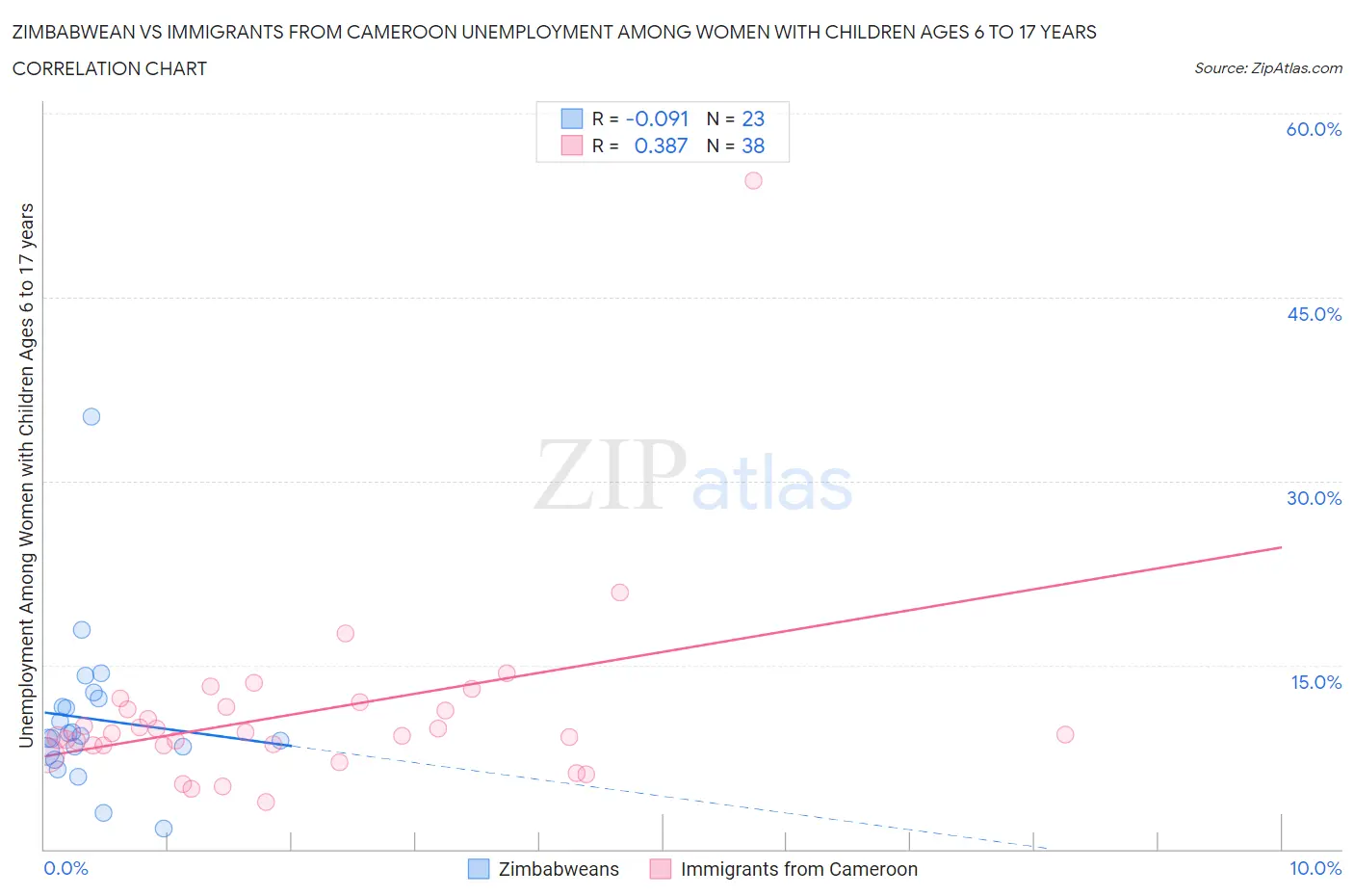 Zimbabwean vs Immigrants from Cameroon Unemployment Among Women with Children Ages 6 to 17 years