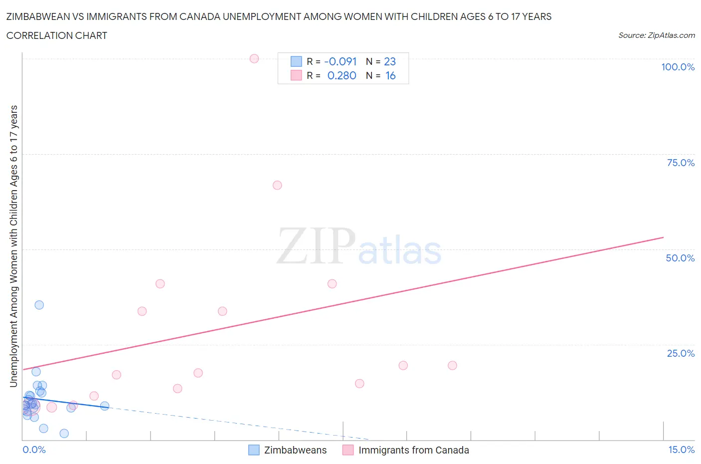 Zimbabwean vs Immigrants from Canada Unemployment Among Women with Children Ages 6 to 17 years