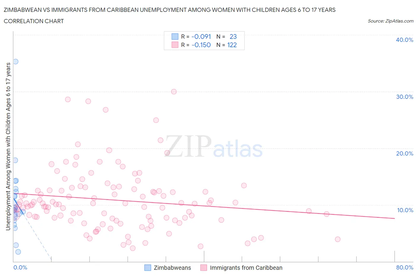 Zimbabwean vs Immigrants from Caribbean Unemployment Among Women with Children Ages 6 to 17 years