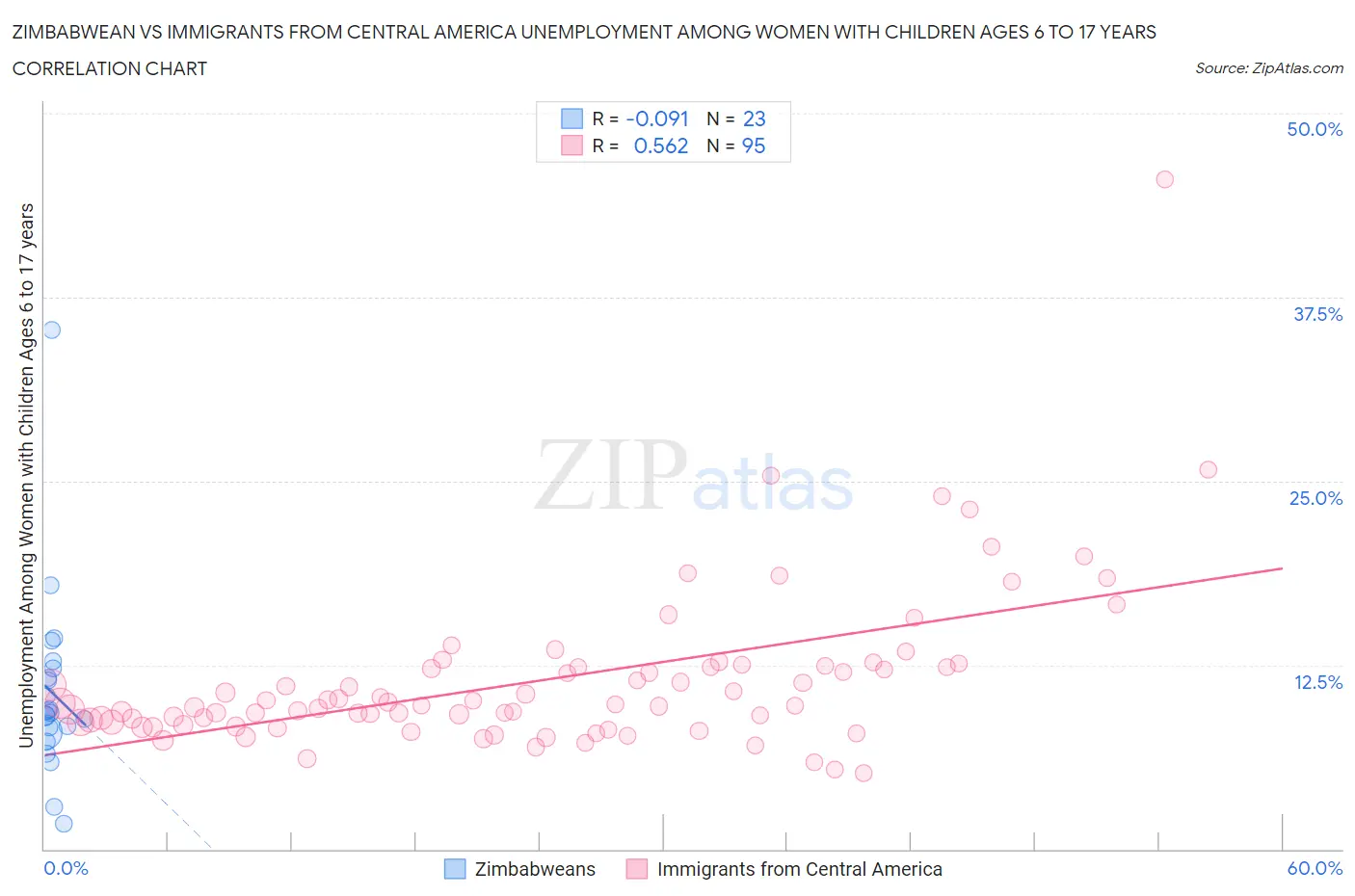 Zimbabwean vs Immigrants from Central America Unemployment Among Women with Children Ages 6 to 17 years