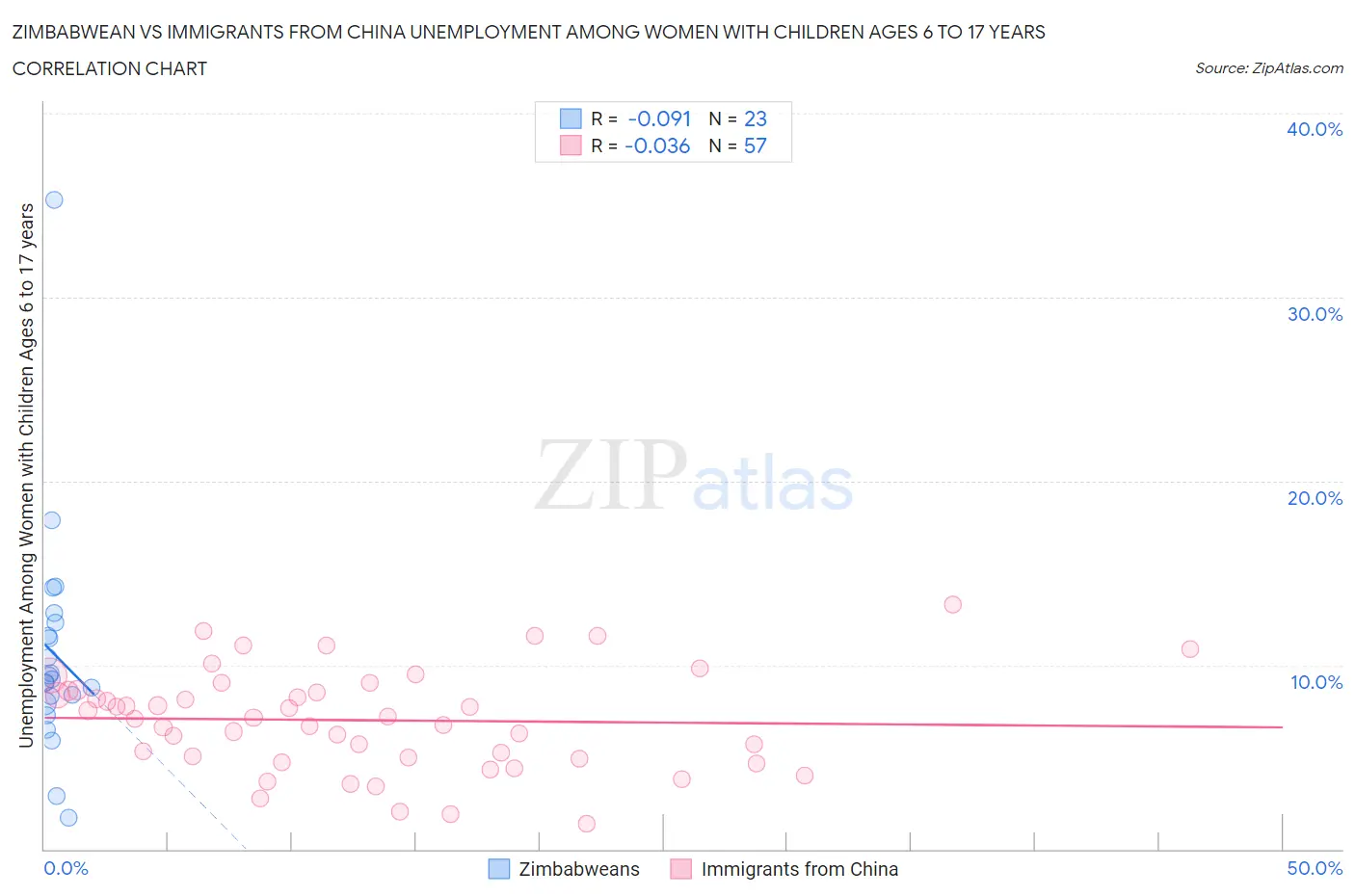 Zimbabwean vs Immigrants from China Unemployment Among Women with Children Ages 6 to 17 years