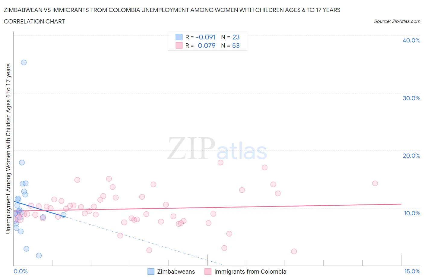 Zimbabwean vs Immigrants from Colombia Unemployment Among Women with Children Ages 6 to 17 years