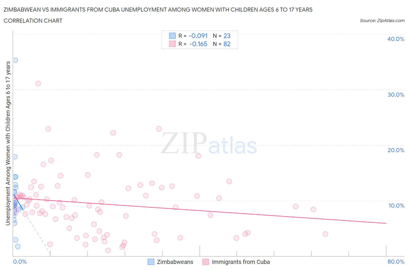 Zimbabwean vs Immigrants from Cuba Unemployment Among Women with Children Ages 6 to 17 years