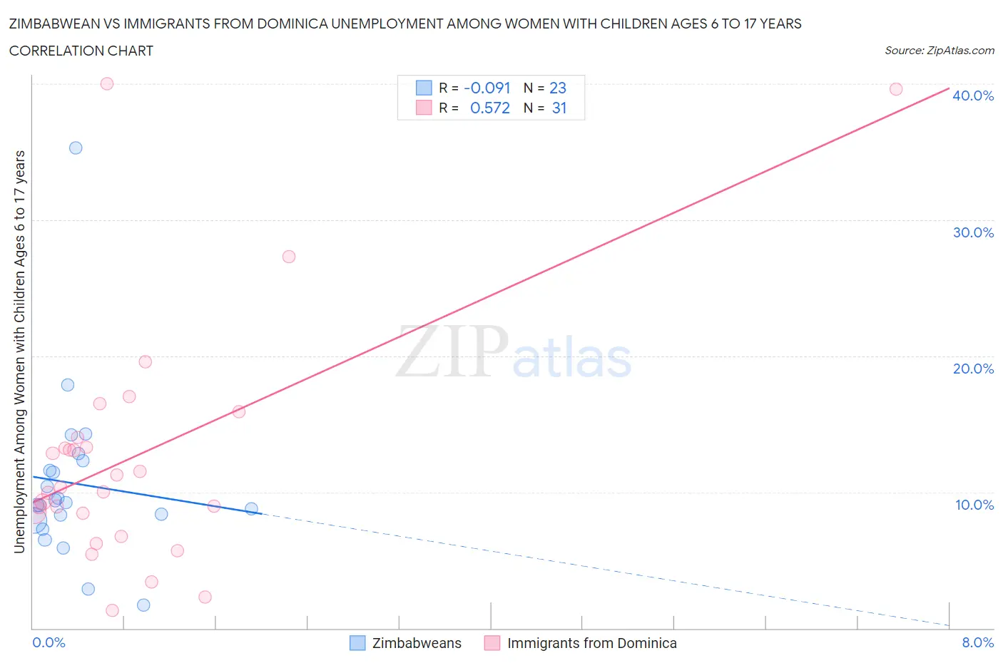 Zimbabwean vs Immigrants from Dominica Unemployment Among Women with Children Ages 6 to 17 years