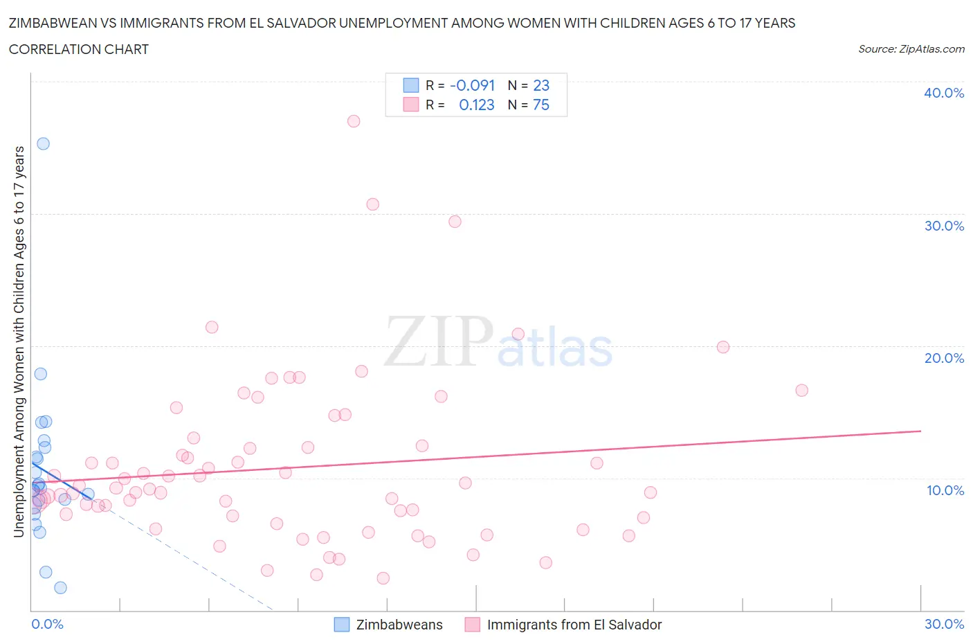 Zimbabwean vs Immigrants from El Salvador Unemployment Among Women with Children Ages 6 to 17 years