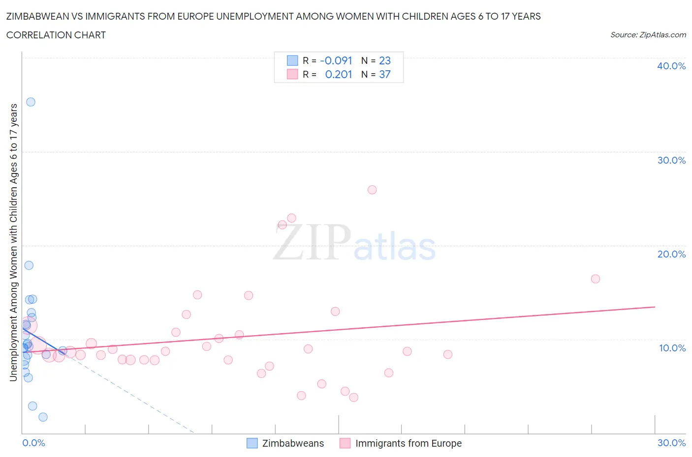 Zimbabwean vs Immigrants from Europe Unemployment Among Women with Children Ages 6 to 17 years