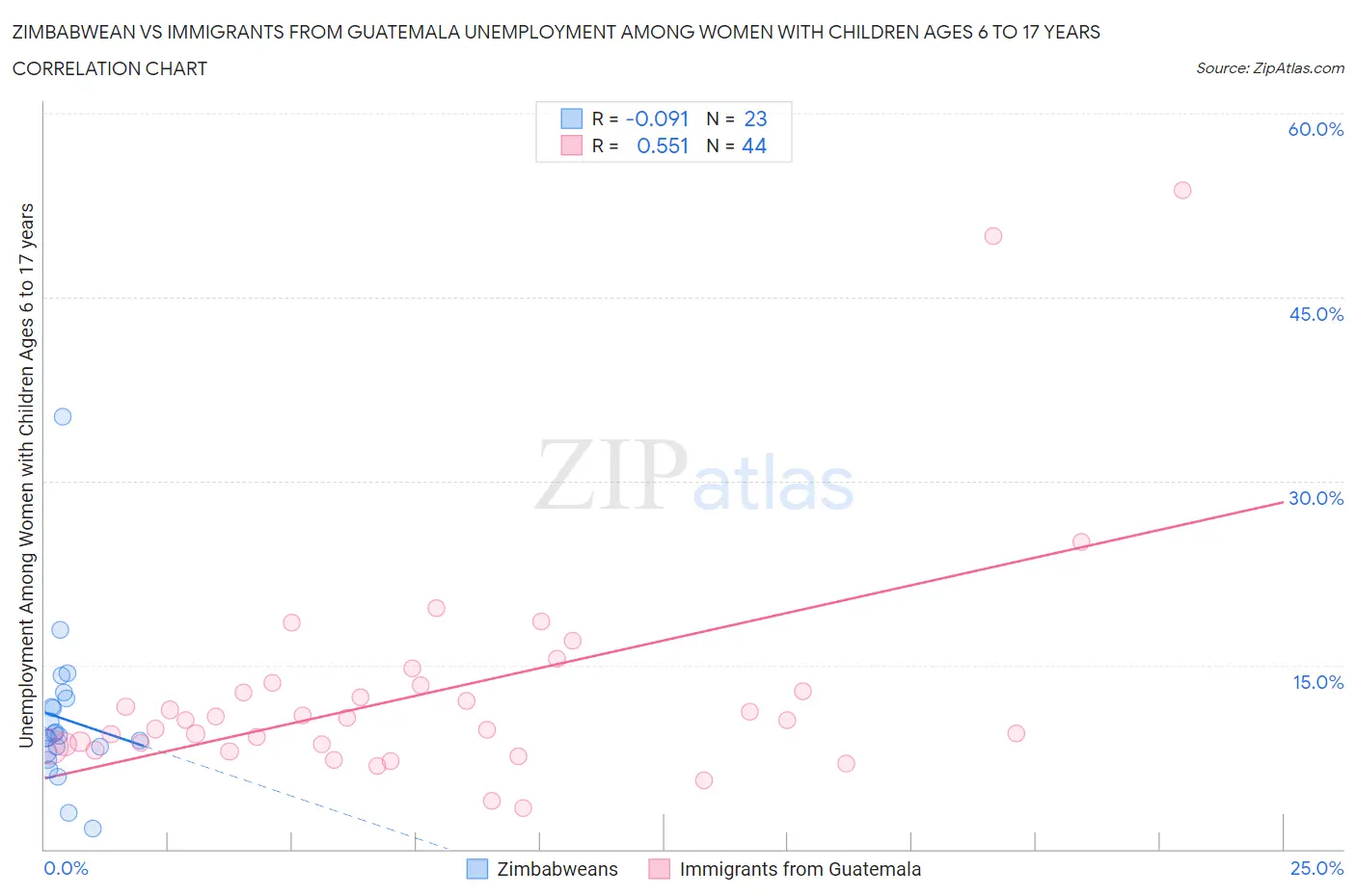 Zimbabwean vs Immigrants from Guatemala Unemployment Among Women with Children Ages 6 to 17 years