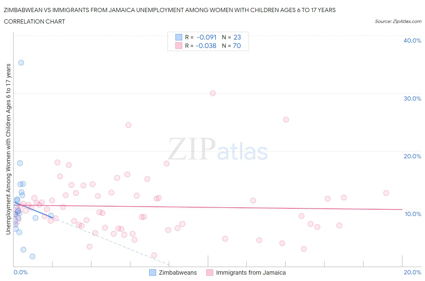 Zimbabwean vs Immigrants from Jamaica Unemployment Among Women with Children Ages 6 to 17 years