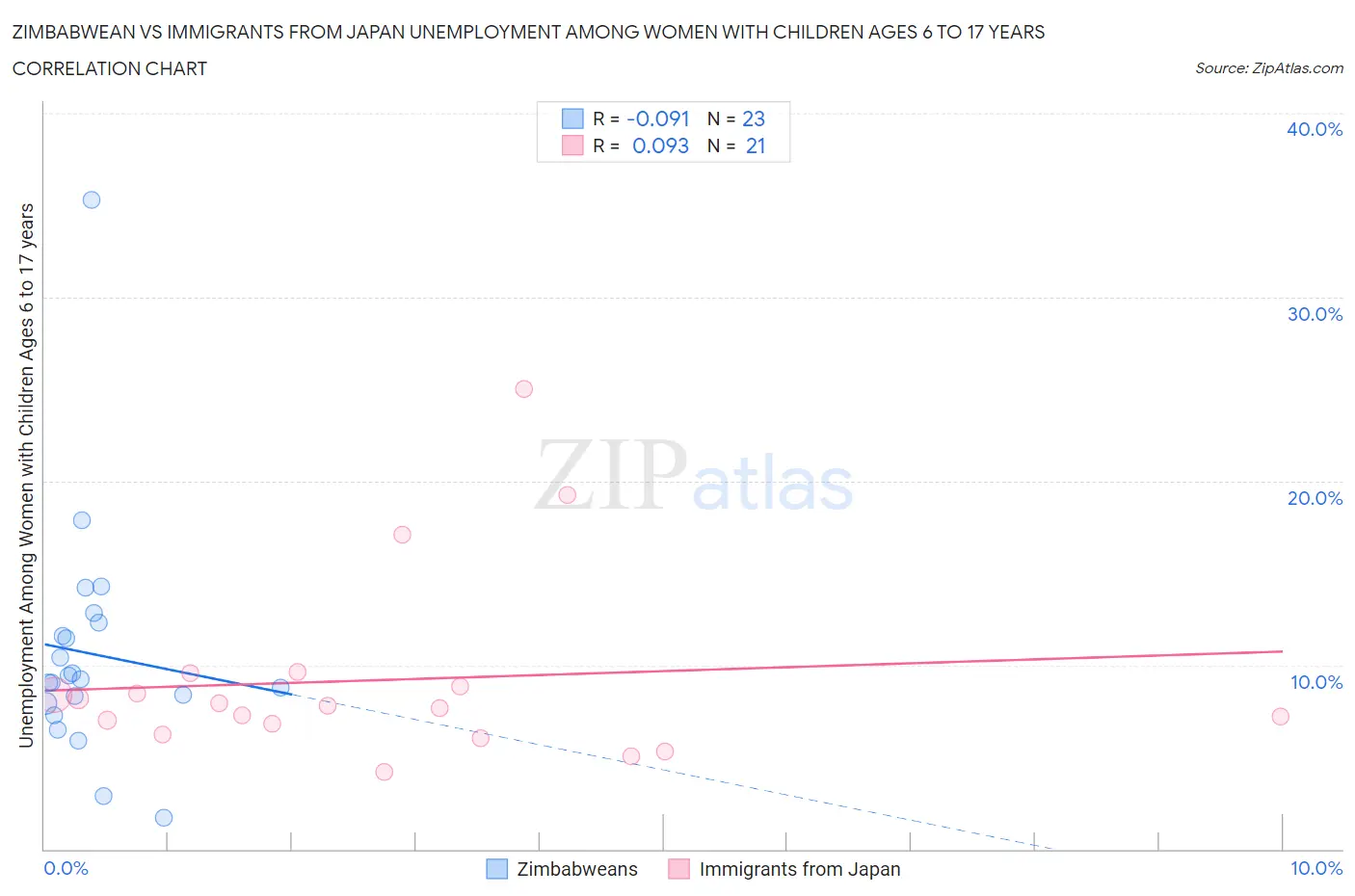 Zimbabwean vs Immigrants from Japan Unemployment Among Women with Children Ages 6 to 17 years