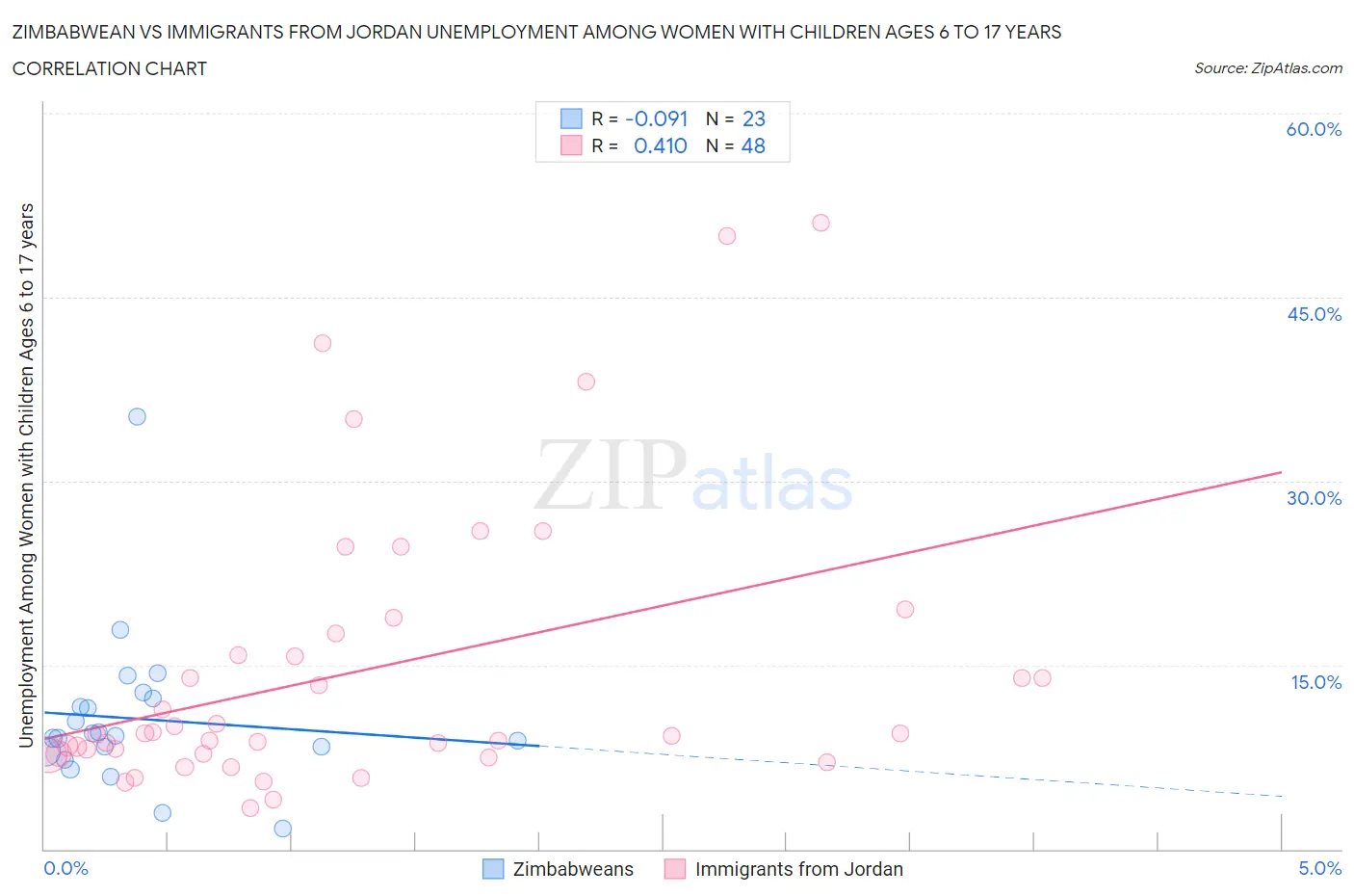 Zimbabwean vs Immigrants from Jordan Unemployment Among Women with Children Ages 6 to 17 years