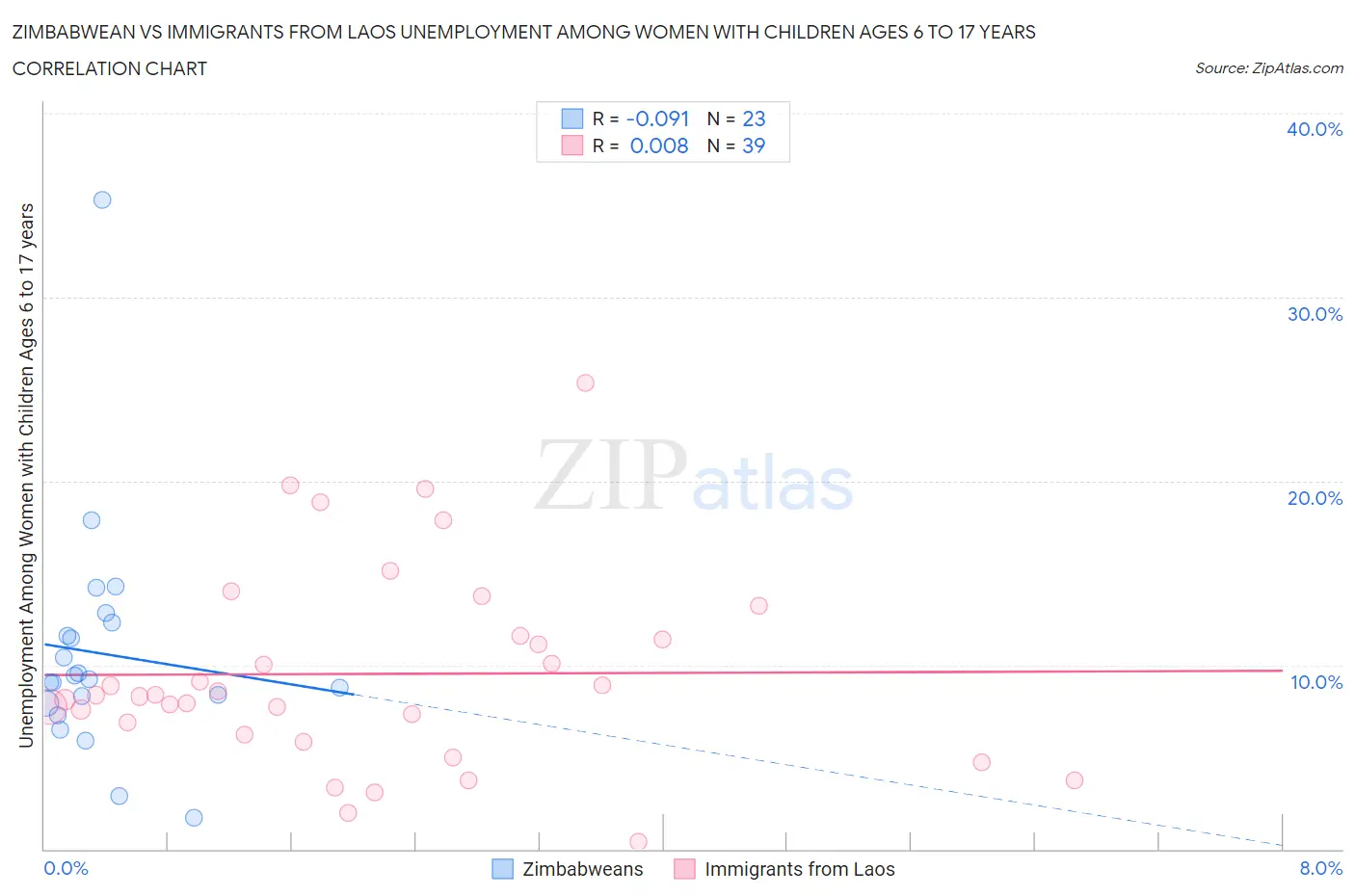 Zimbabwean vs Immigrants from Laos Unemployment Among Women with Children Ages 6 to 17 years