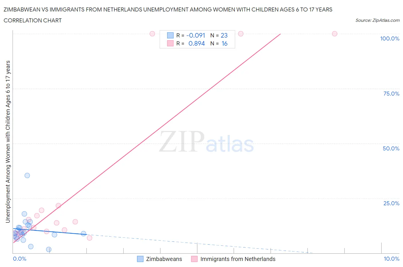 Zimbabwean vs Immigrants from Netherlands Unemployment Among Women with Children Ages 6 to 17 years
