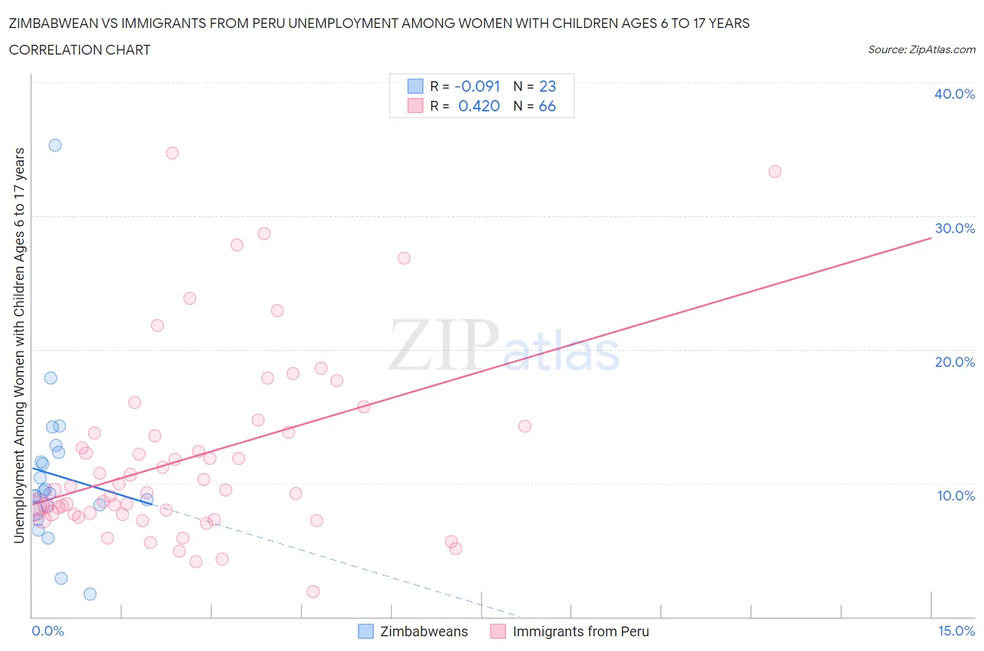 Zimbabwean vs Immigrants from Peru Unemployment Among Women with Children Ages 6 to 17 years