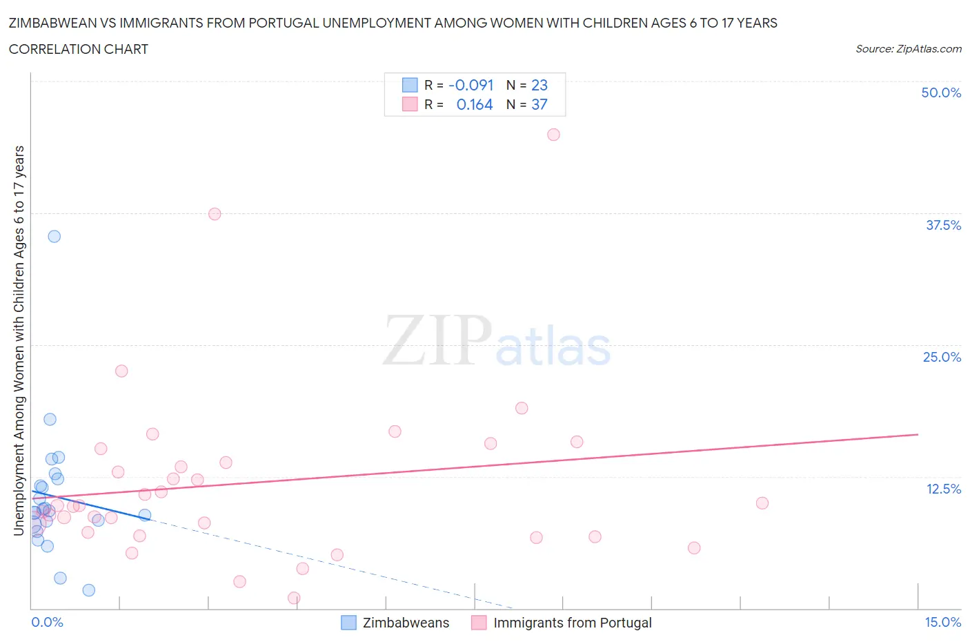 Zimbabwean vs Immigrants from Portugal Unemployment Among Women with Children Ages 6 to 17 years