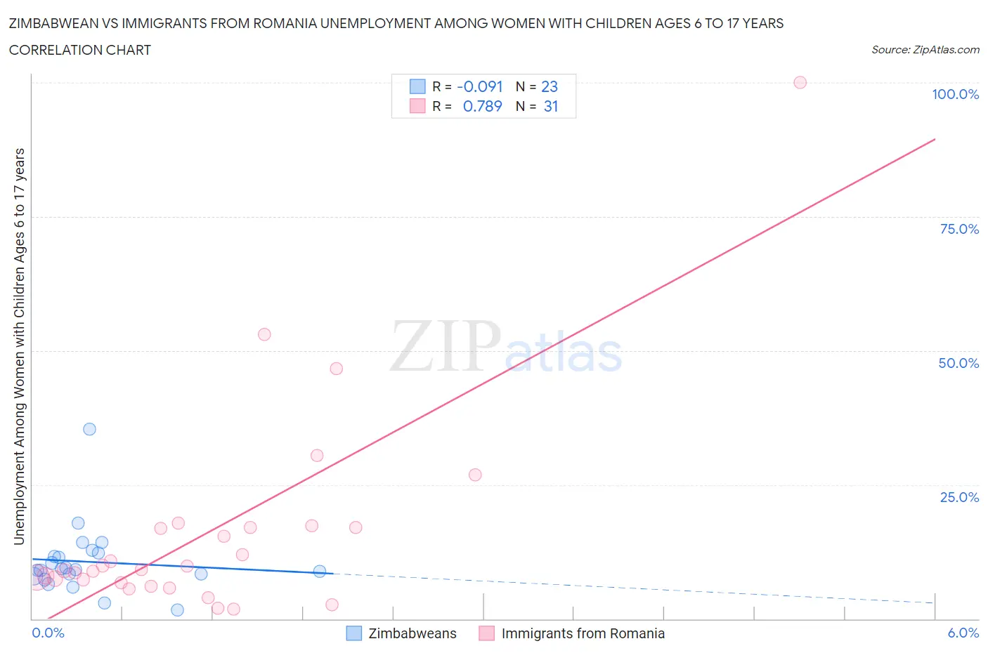 Zimbabwean vs Immigrants from Romania Unemployment Among Women with Children Ages 6 to 17 years