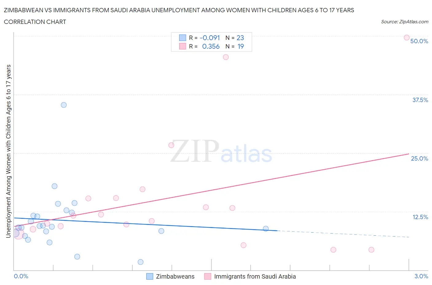 Zimbabwean vs Immigrants from Saudi Arabia Unemployment Among Women with Children Ages 6 to 17 years
